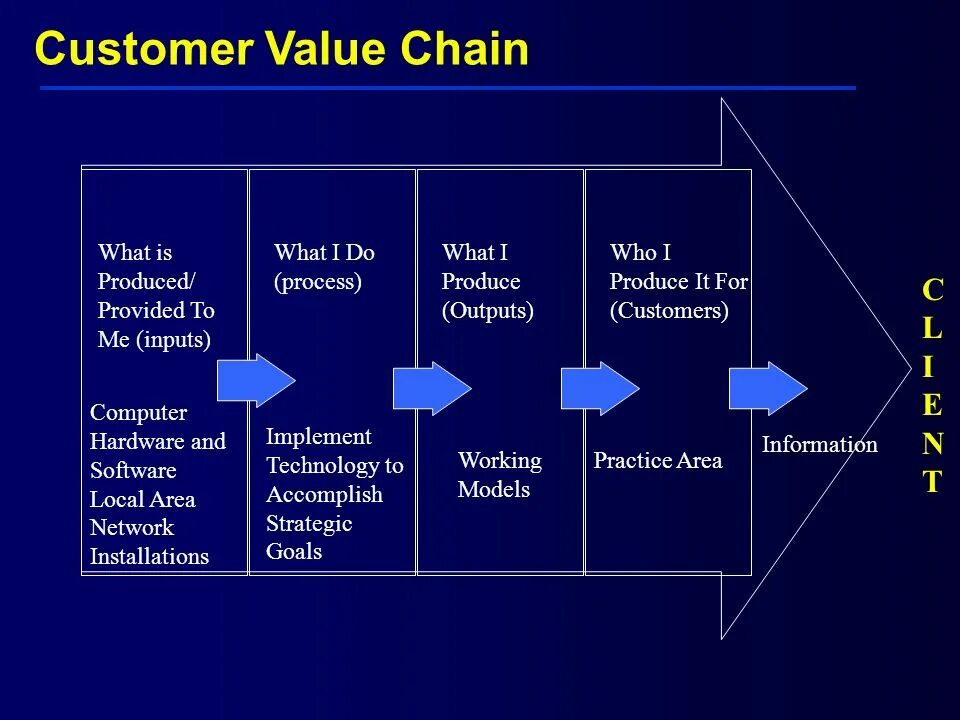 What is on chain analysis. Value chain. customer value. схема value chain. value chain analysis.