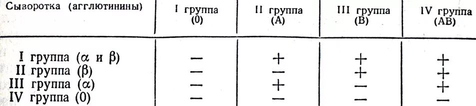 Переливание крови 1 группы