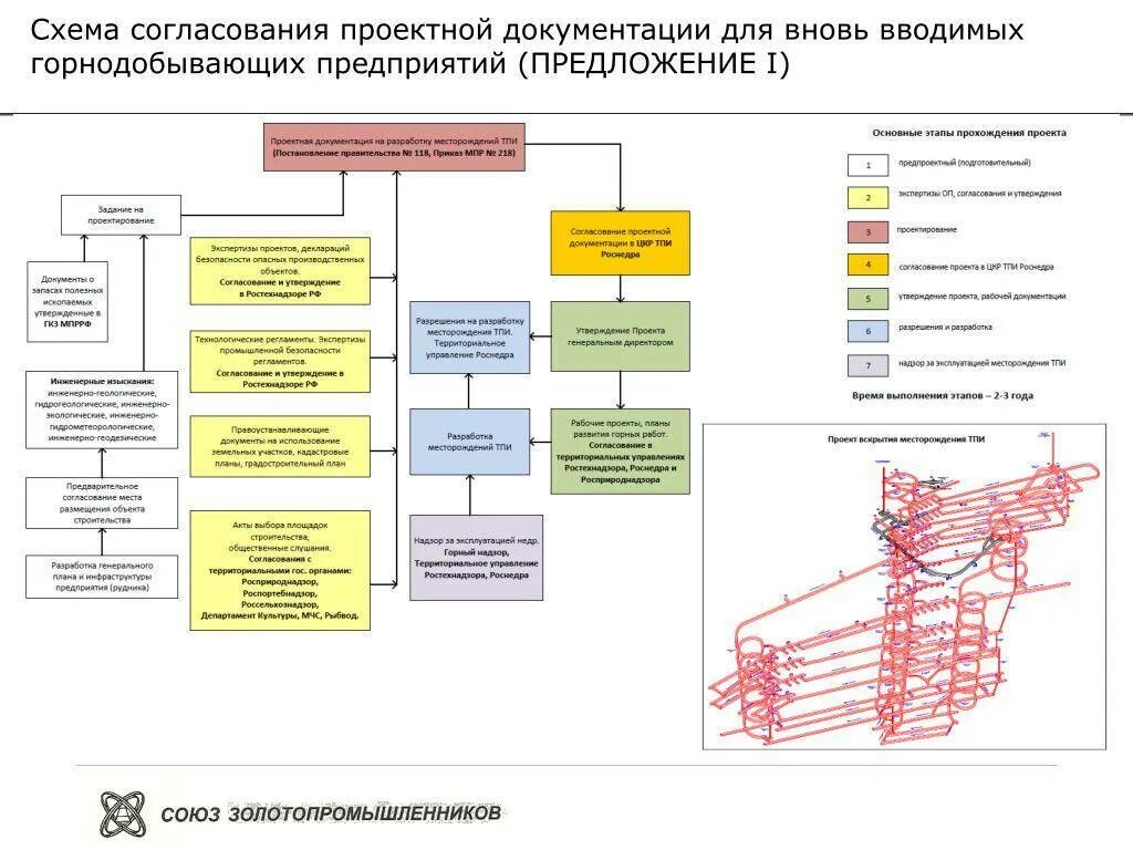 Системы управления проектной документации. Схема согласования проекта. Этапы согласования проектной документации. Этапы согласования и утверждения проектной документации. Схема процесса согласования проектной документации.