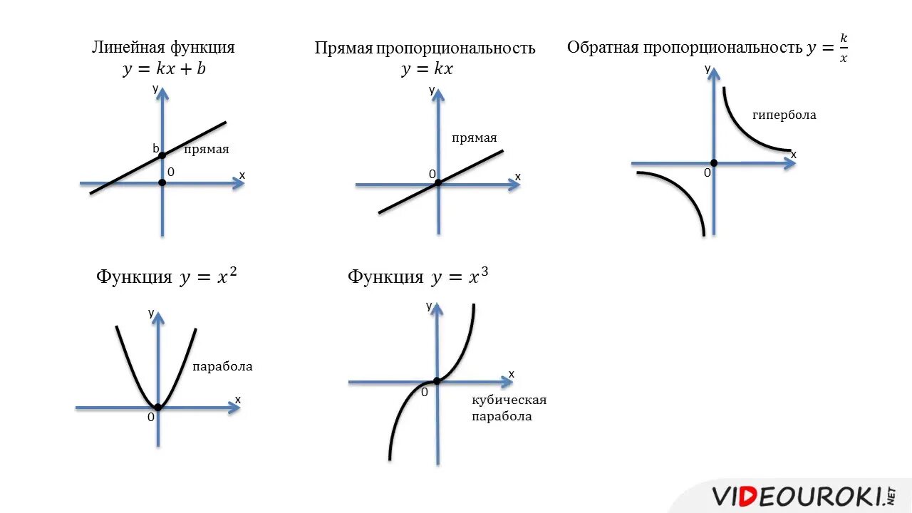 Формула параболы гиперболы и линейной функции. Формула параболы гиперболы. Гипербола функция формула. Формула функции парабола Гипербола и прямая. Изображением называется функция