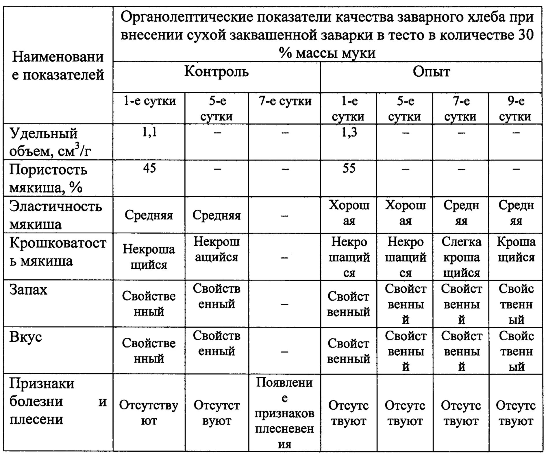 Органолептическая оценка качества гост