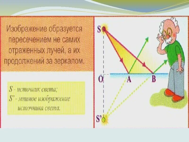 Изображение предмета в плоском зеркале действительное