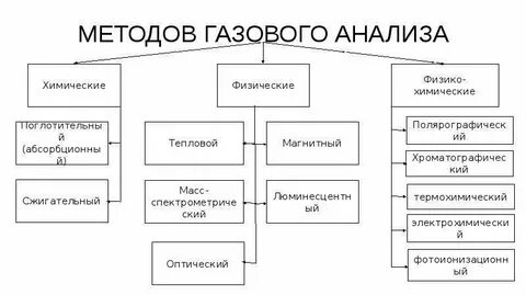 Методы анализов газов