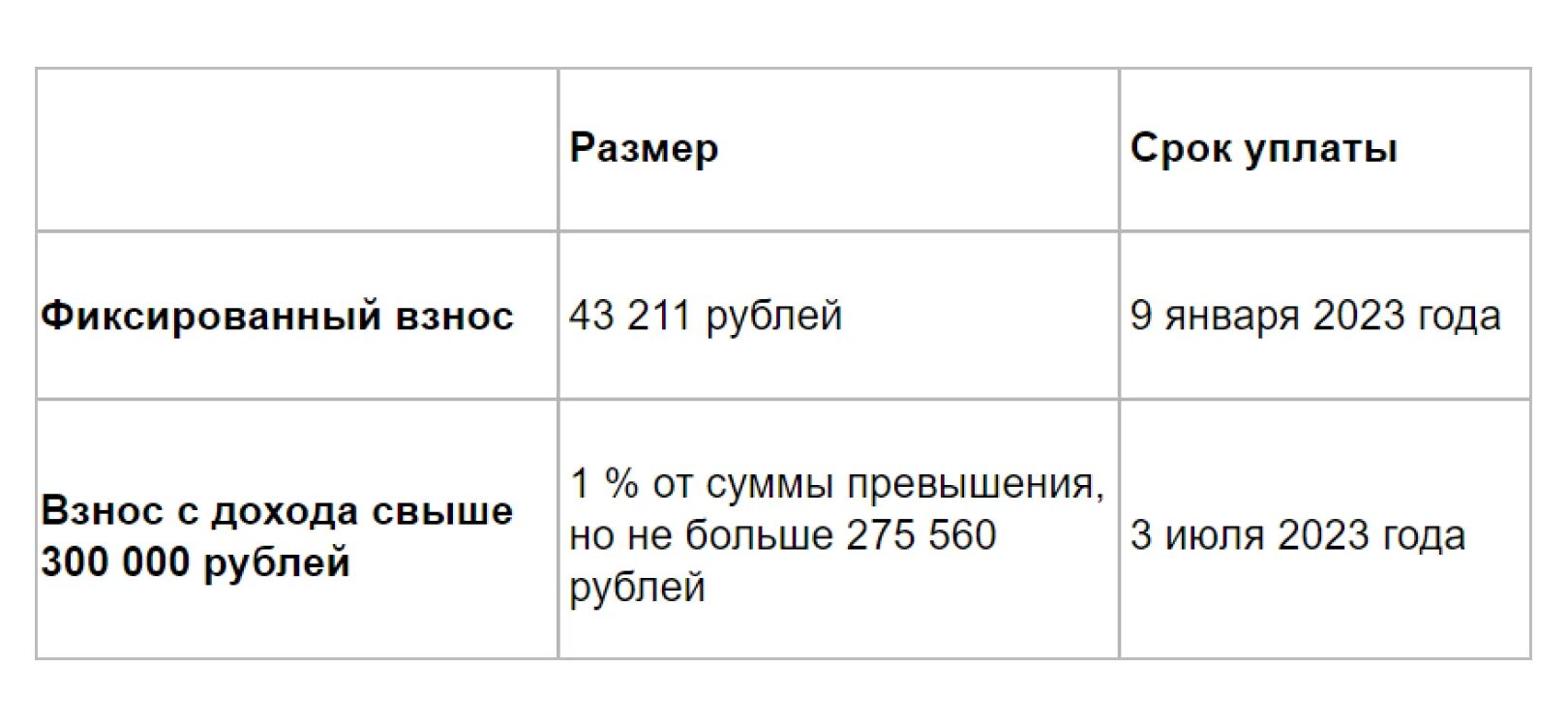 Сумма фиксированных страховых взносов для ИП В 2023 году. Страховые взносы за ИП В 2023 году за себя. Фиксированные страховые взносы для ИП В 2023 году. Взносы ИП за себя в 2023 году фиксированные взносы. Изменение сроков уплаты страховых взносов