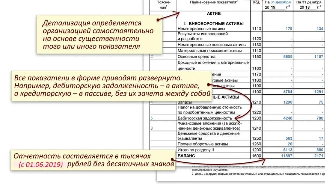 Нужно ли пояснение к упрощенной бухгалтерской. Форма баланса бухгалтерского учета 2022. Строки бухгалтерского баланса расшифровка по счетам бухгалтерского. Расшифровка строк бухгалтерского баланса 2023. Пассив баланса счета бухгалтерского учета.