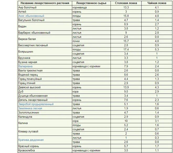 Сколько купороса в столовой ложке. Таблица меры веса лекарственных трав. Сколько грамм сухой травы в столовой ложке. Сколько грамм травы в столовой ложке. Сколько грамм сухой травы в столовой ложке таблица.