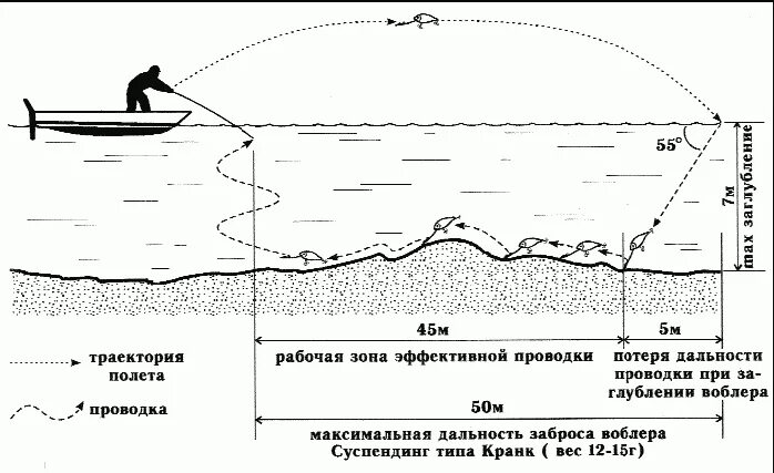 Как правильно ловить рыбу