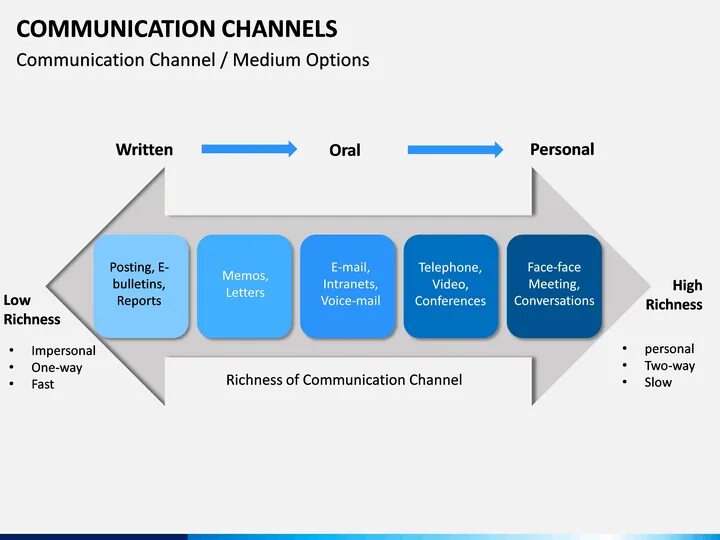 Richness of communication. The Media as channels of communication. What are the communication Chanel. Communication channels