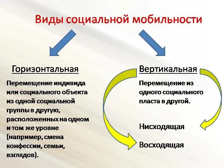 При индивидуальной мобильности перемещение по горизонтали. Виды социальной мбильност. виды социальной мобильности. социальная стратификация вертикальная и горизонтальная. видысоциальной мобиьности.