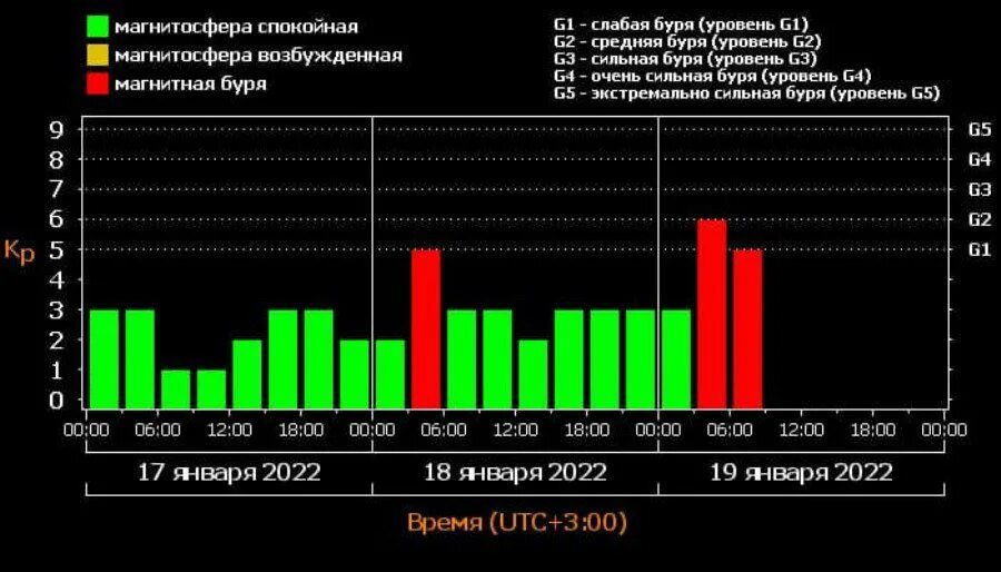 Магнитная буря 24 января