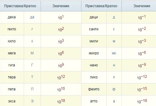 500 миллиграмм это сколько. Перевести 1 миллиграмм в 1 миллилитре. Перевести 1 мг в 1 мл. Мг в мл. Перевести миллиграммы в миллилитры.