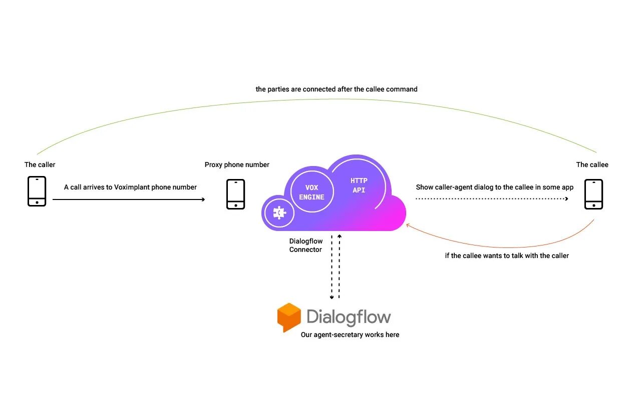 Call Screening Dialogflow. Voximplant выбор модели синтеза. Voximplant прослушка записей. Voximplant выбор модели распознавания. Google call