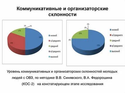 Диагностика коммуникативной