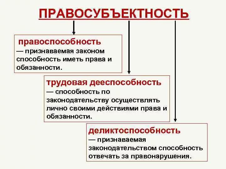 Правосубъектность. Правосубъектность правоспособность дееспособность. Структура правосубъектности. Правосубъектность понятие и структура.