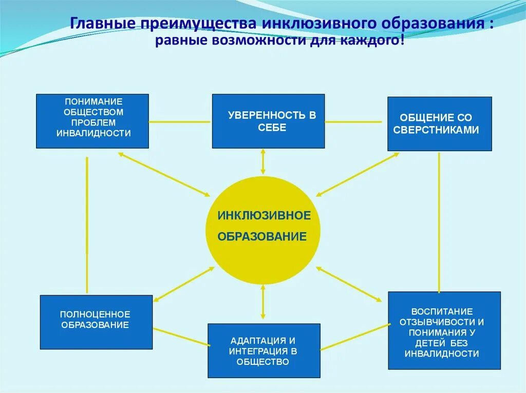 Условия интегрированного и инклюзивного образования. Условия интегрированного и инклюзивного образования