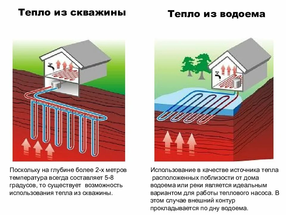 Перевести тепловой энергии. Тепло из скважины. Теплая скважина. Тепло в электричество. Какая температура воды из скважины.