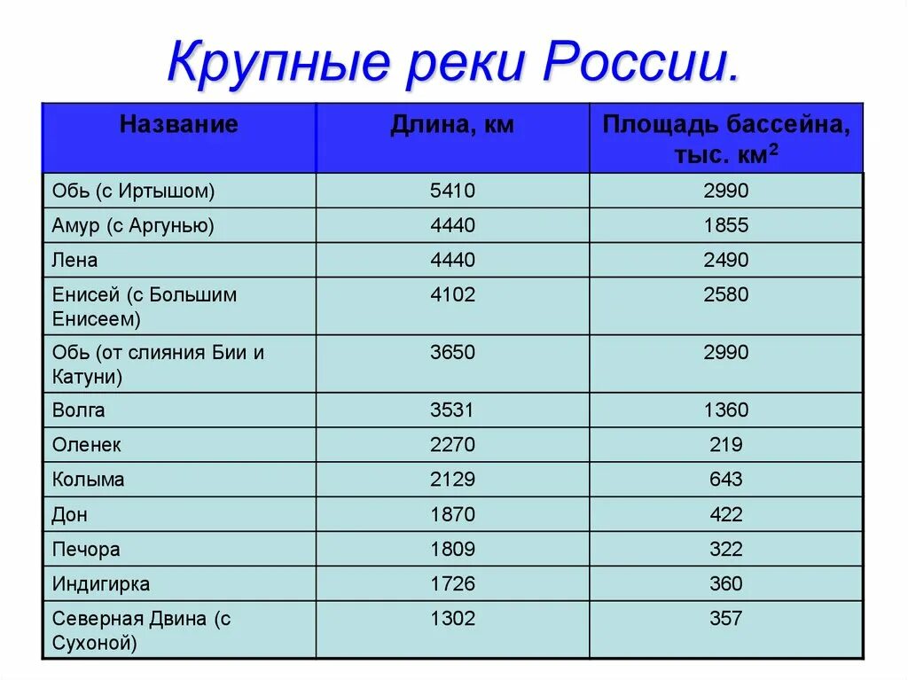 Реки россии протяженность список