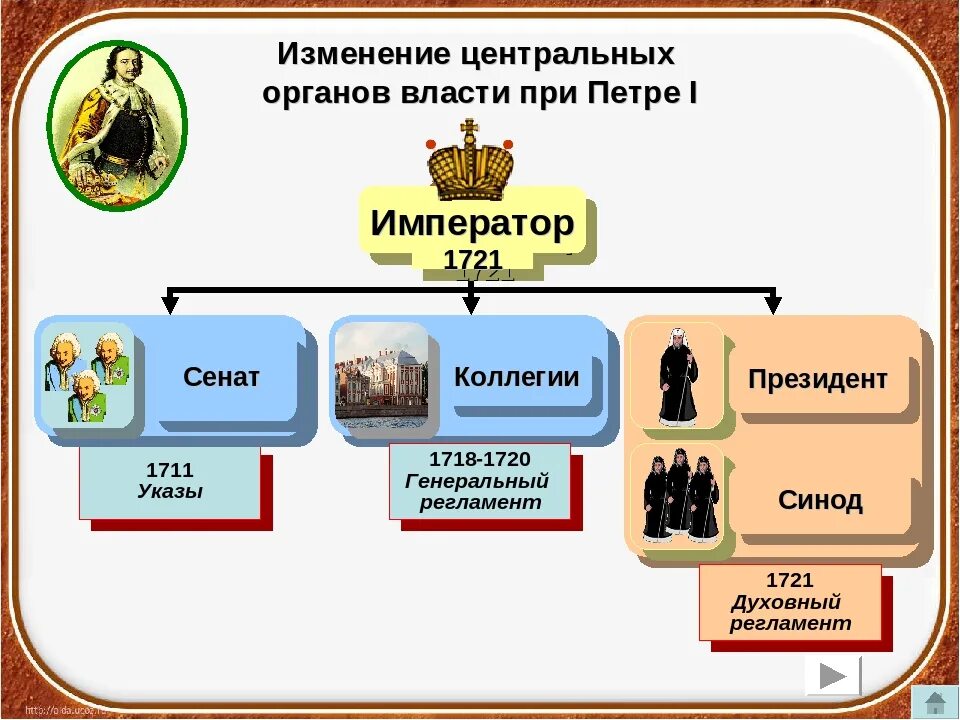 Система гос органов при Петре 1. Органы власти Петра 1. Центральные органы государственного управления в России при Петре 1. Структура власти в Российской империи при Петре 1.