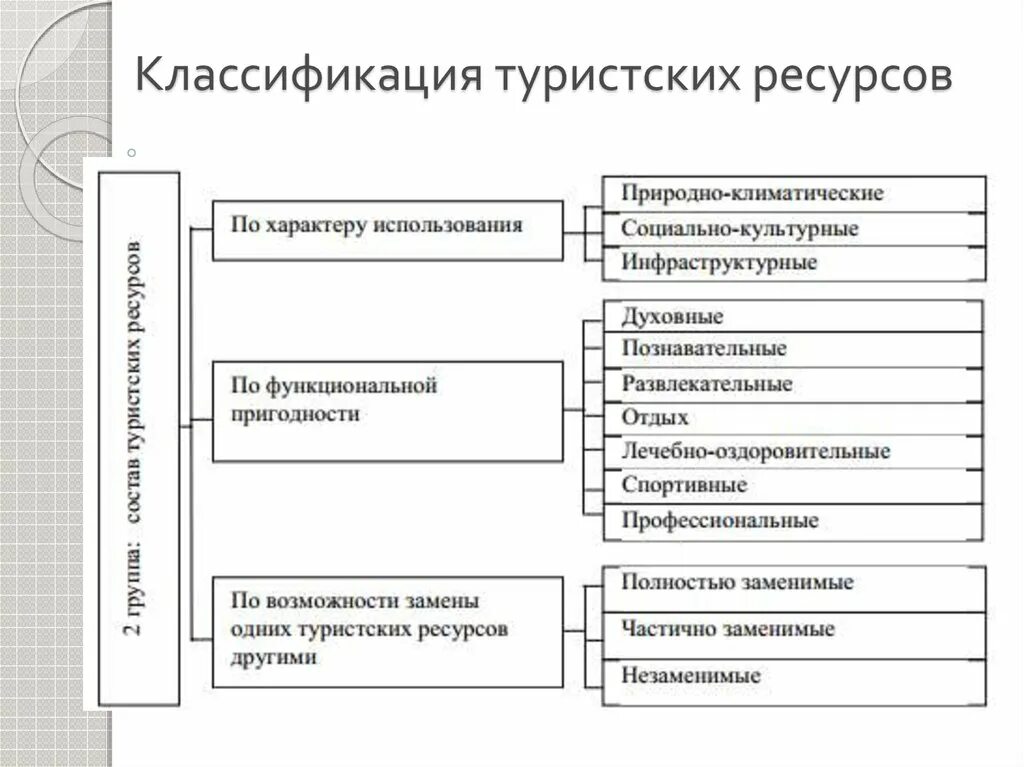 Социально экономические и социально культурные организации. Классификация природных рекреационных ресурсов. Классификация туристских ресурсов. Туристские ресурсы классификация. Классификация природных туристских ресурсов.