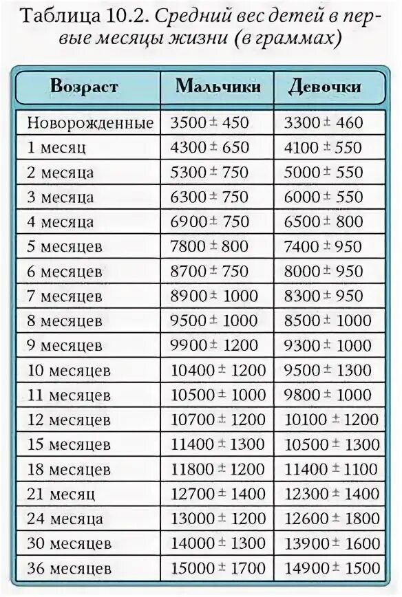 Сколько весит мальчик в 1. Норма веса ребенка в 3 месяца мальчик на искусственном вскармливании. Сколько должен весить ребёнок в 3 месяца на грудном вскармливании. Норма веса в 3 месяца. Нормы веса ребенка в год и 1 месяц.