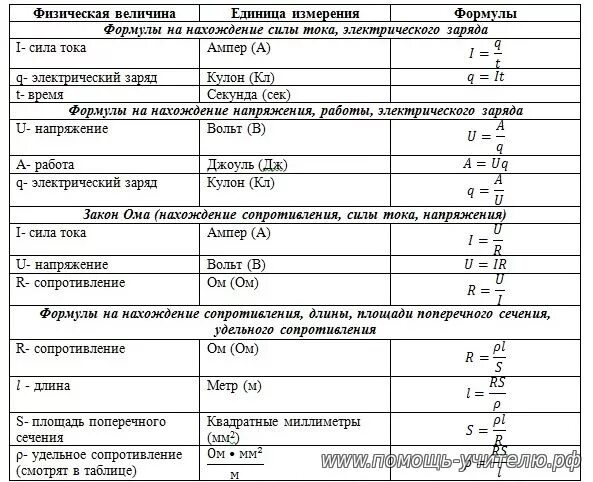 Физика готовые ответы. Формулы по физике 8 класс таблица. Физика 8 класс шпаргалка формулы. Формулы по электричеству физика 8 класс. Формулы по физике 8 класс таблица с пояснениями.