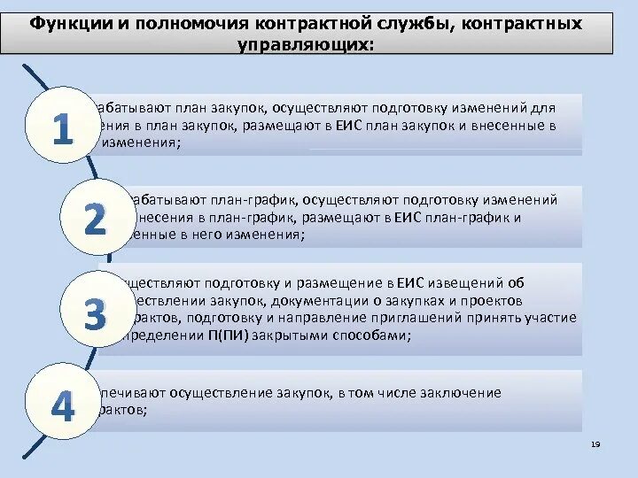 Функции и полномочия контрактной службы. Функции и полномочия контрактной службы и контрактного управляющего. Контрактная служба закупки. Функции задачи контрактного управляющего.