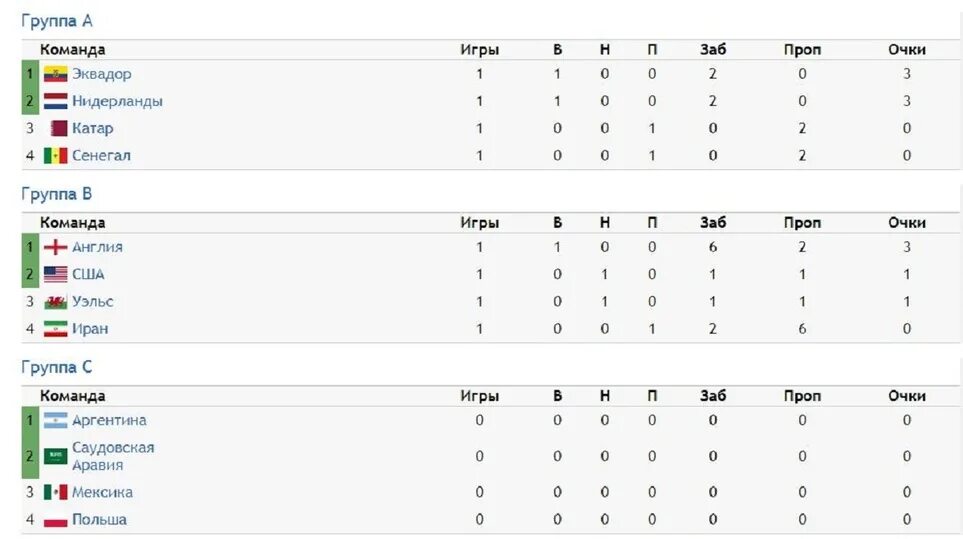 Футбол англия кубок турнирная таблица. Таблица ЧМ 2023. ЧМ 2018 таблица групп.