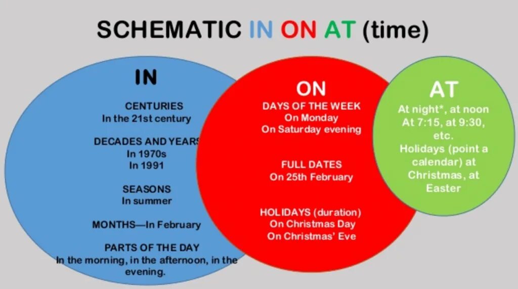 Схема at on in. In on at time. Пирамида предлогов in on at. At time on time in time разница.