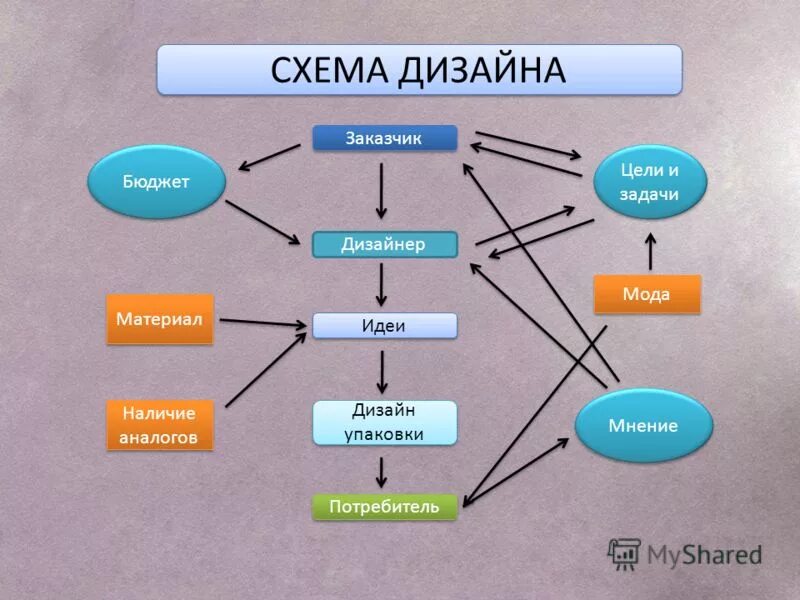 Определите вид дизайна. Классификация видов дизайна. Виды дизайна схема. Дизайнер виды направлений. Какие виды дизайнеров бывают.