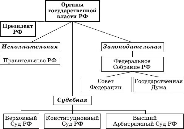 Структура органов гос власти РФ схема. Структура законодательной власти РФ схема. Схема высшие органы власти РФ.
