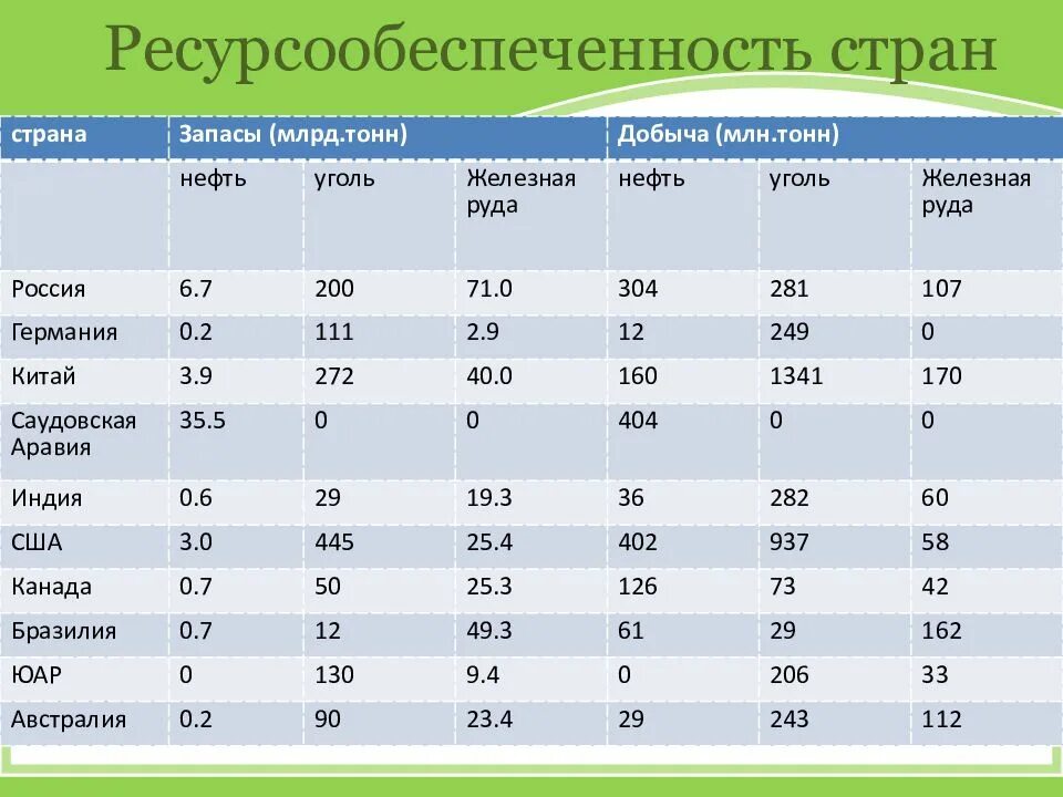 Ресурсообеспеченность стран нефтью таблица. Таблица ресурсов ресурсообеспеченность. Ресурсообеспеченность таблица Минеральных ресурсов. Топливная ресурсообеспеченность России таблица. Оцениваем мировые природные ресурсы