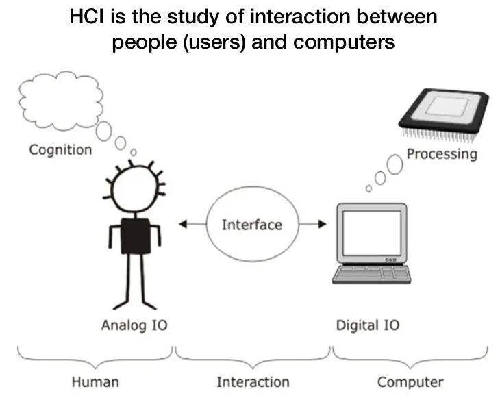 Human Computer interaction. Интерфейс человек компьютер. Компьютер с человеком схема. HCI Интерфейс. Human interaction