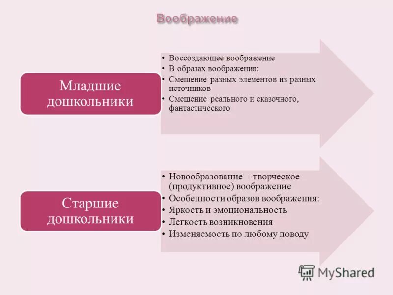 Образы воображения у младшего дошкольника обычно:. Особенности воображения в младшем дошкольном возрасте:. Характеристика воображения у детей младшего дошкольного возраста. Образы воображения у младшего дошкольника обычно фрагментарны. Особенности воображения ребенка дошкольного возраста