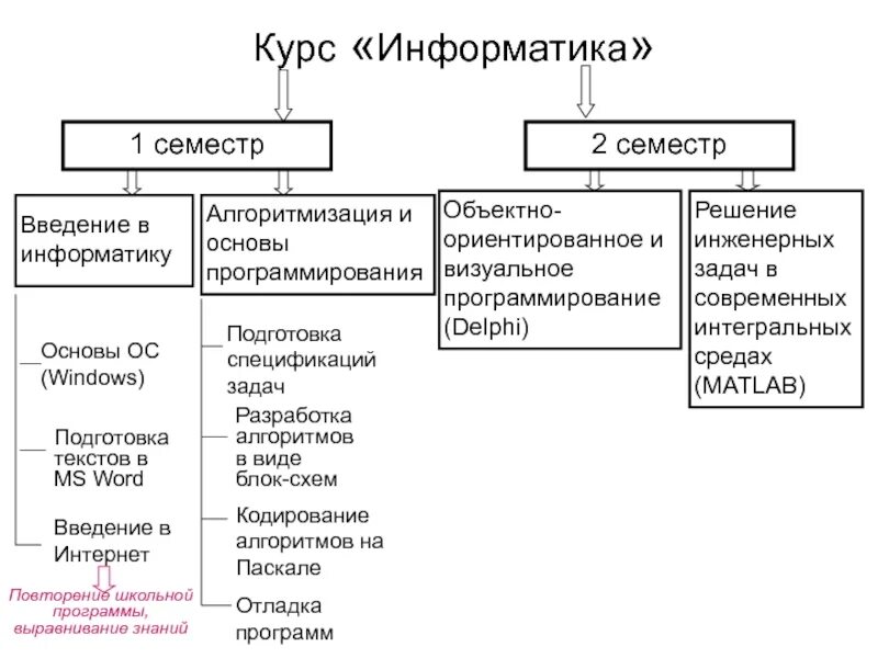 Общий курс информатики. Структура курса информатики. структура повторение информатика. структура школьного курса информатики. построить структурную схему содержания базового курса информатики.
