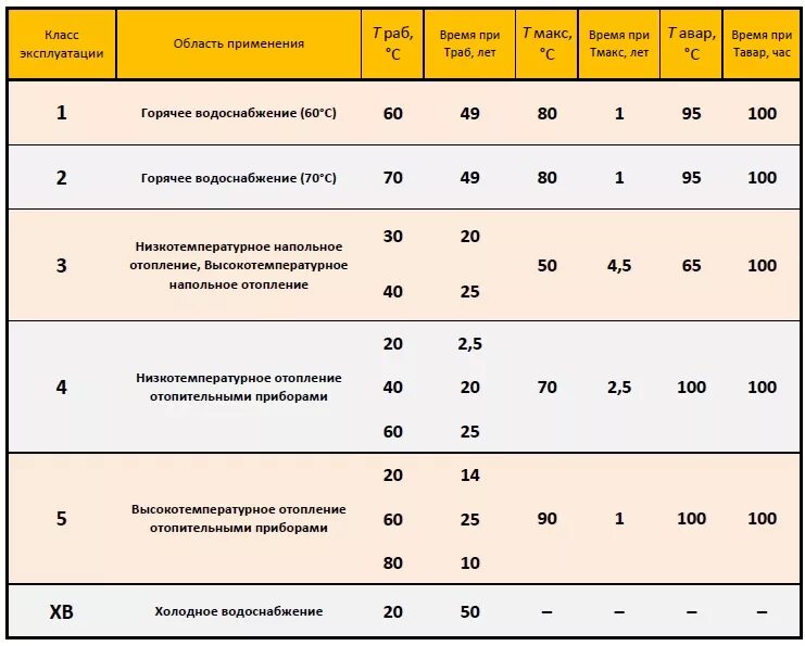 Срок службы металлопластиковых труб на отоплении таблица. Срок службы трубопроводов отопления. Срок службы стальных труб для водопровода. Нормативный срок службы трубопроводов водоснабжения таблица. Гост холодная вода