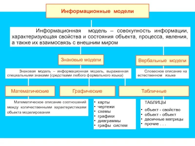 Понятие информационной модели. Объекты информационного моделирования. Информационная модель объекта. Понятие информационной модели объекта. Явление процессы объекты свойства предметов способные