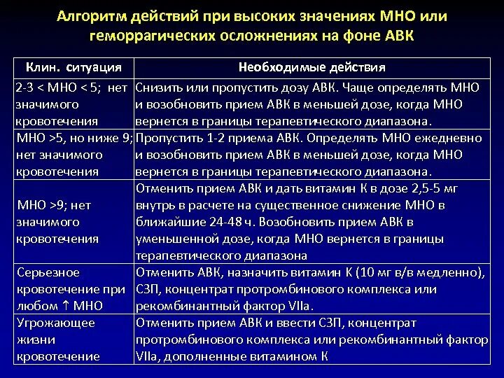 Снижение мно. Алгоритм мно. Терапевтический диапазон мно. При высоком мно дозу варфарина снизить.