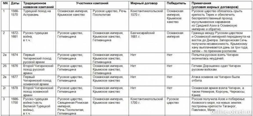 Список русско турецких войн таблица