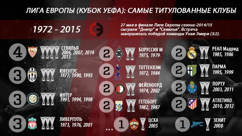 Сколько чемпионов в россии. Победители Лигр Европы. Самые титулованные клубы Европы. Самый титулованный клуб. Таблица команд выигравших Лигу чемпионов.