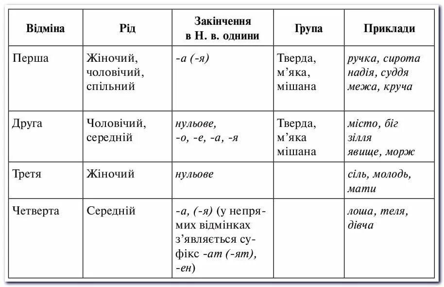 Відміни іменників. Іменники 3 відміни. Відміни іменників таблиця. Іменники першої відміни. Мова які род