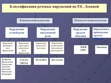Общее нарушение речи это