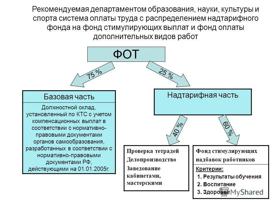 Система оплаты труда в образовании. Система оплаты труда презентация. НСОТ. Правила оплаты труда презентации. Система оплаты a3.