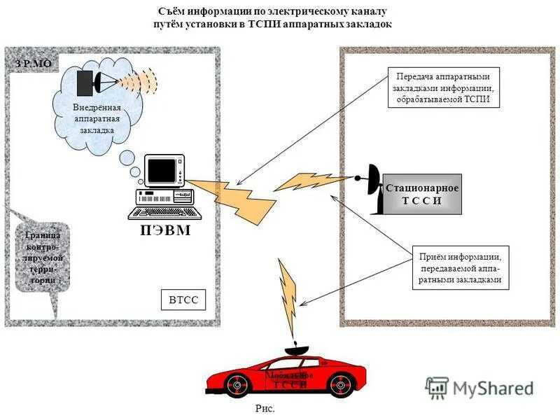 Технические средства передачи информации в сетях. Технические средства передачи информации в сетях