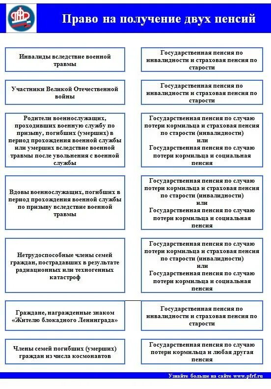 Государственная пенсия круг лиц. Право на получение двух пенсий. Кто имеет право на пенсионное обеспечение. Лица имеющие право на получение пенсии. Кто имеет право на получение пенсионного обеспечения.