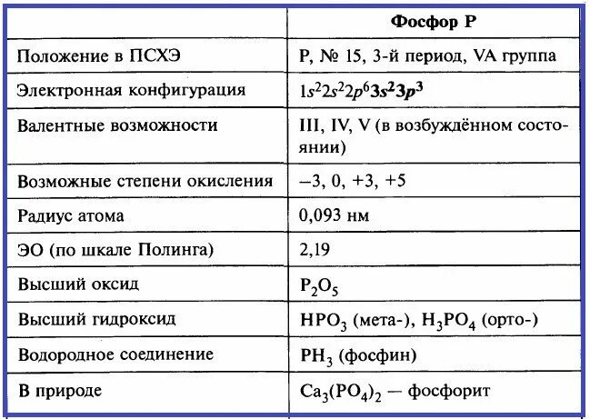 Химические свойства фосфора оксид + вода = кислота. Гидроксид фосфора химические свойства. Фосфин структурная формула. Характеристика элемента фосфора 9 класс. Гидроксид фосфора химические свойства.