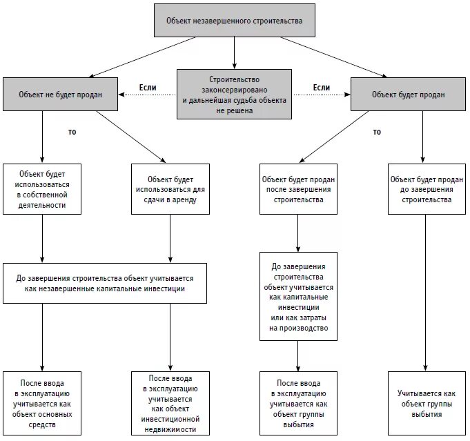 Дальнейшим строительством объекта. Порядок регистрации объектов незавершенного строительства. Порядок сдачи незавершенного объекта строительства. Объект незавершенного строительства порядок учёта. Признаки объекта незавершенного строительства.