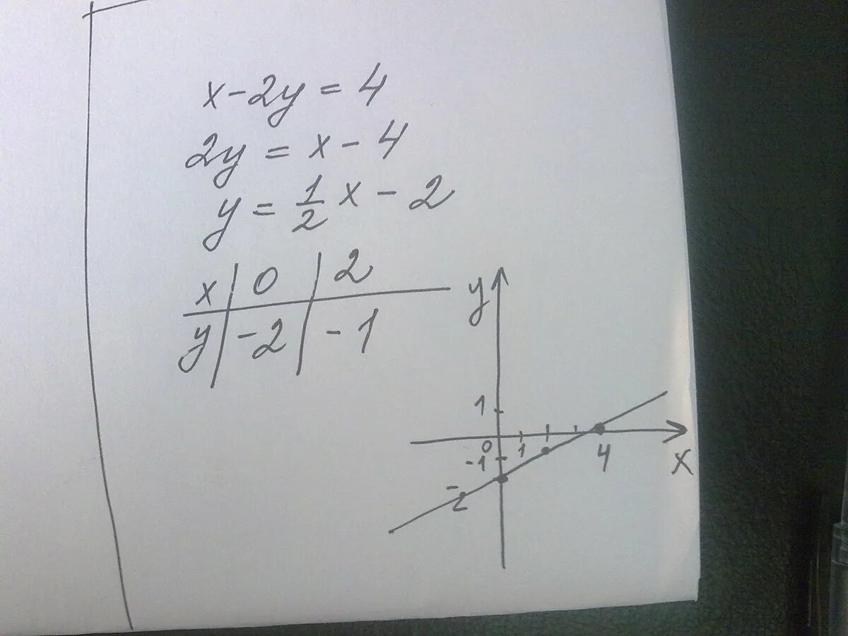 Построй график уравнения 4x 2y 2. Постройте график уравнения. График уравнения y = 4/x. График уравнения y - x^2. График уравнения x-2y=4.