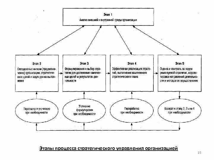 Последовательность этапов организационного проектирования. Фазы процесса управления. Стадии процесса управления. Схема процесса управления менеджмент. Процесс управления организацией этапы процесса управления.