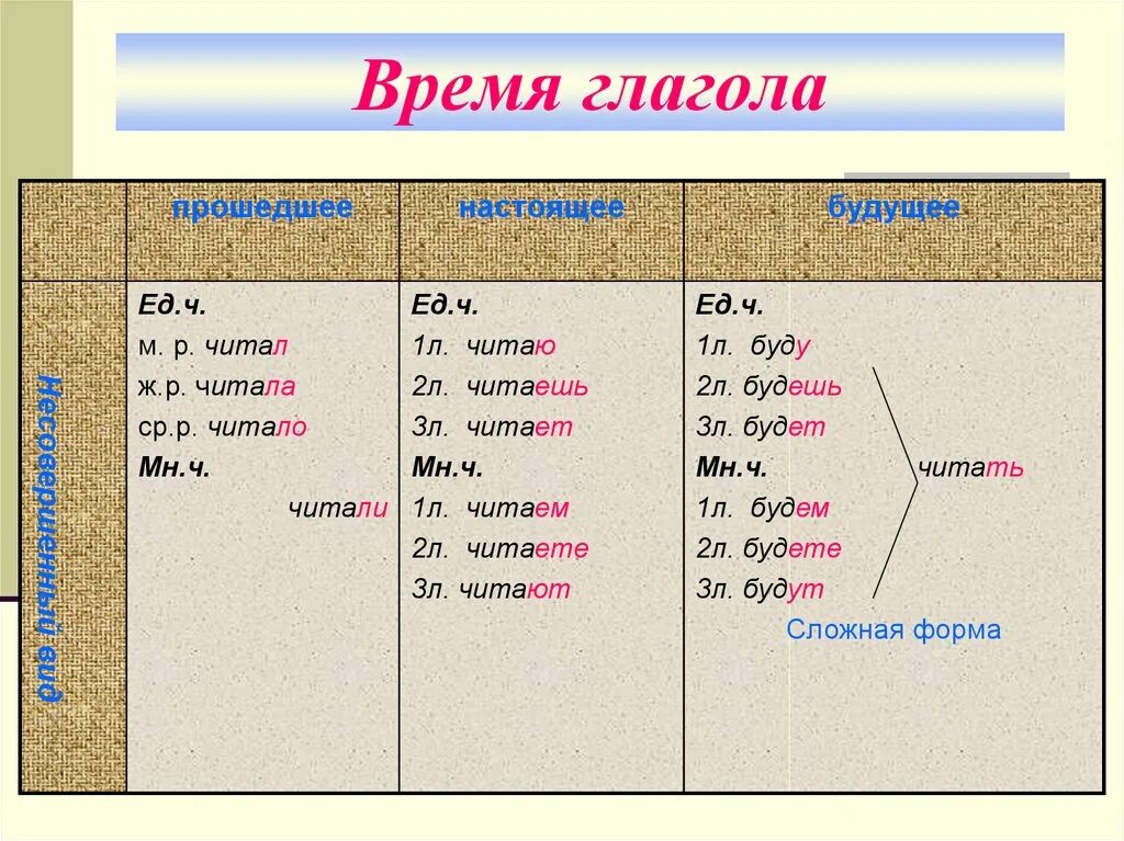 Время слова взял. Времена глаголов. Глаголы. Глаголы прошедшего и будущего времени. Глаголы настоящего и прошедшего времени.