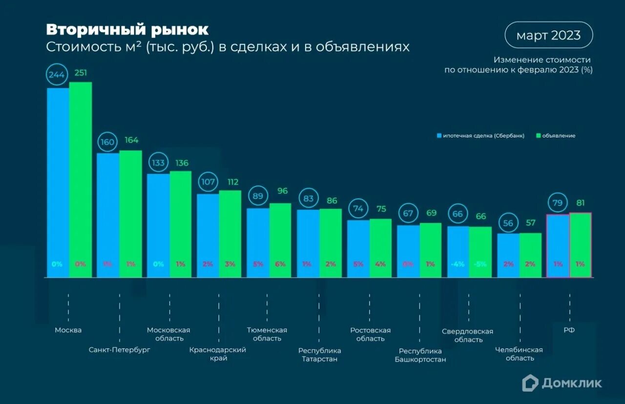 Результаты дай 2023. Себестоимость жилья 2023. Рынок жилья в России. Динамика ставок по ипотеке 2023. Рост цен на жилье.